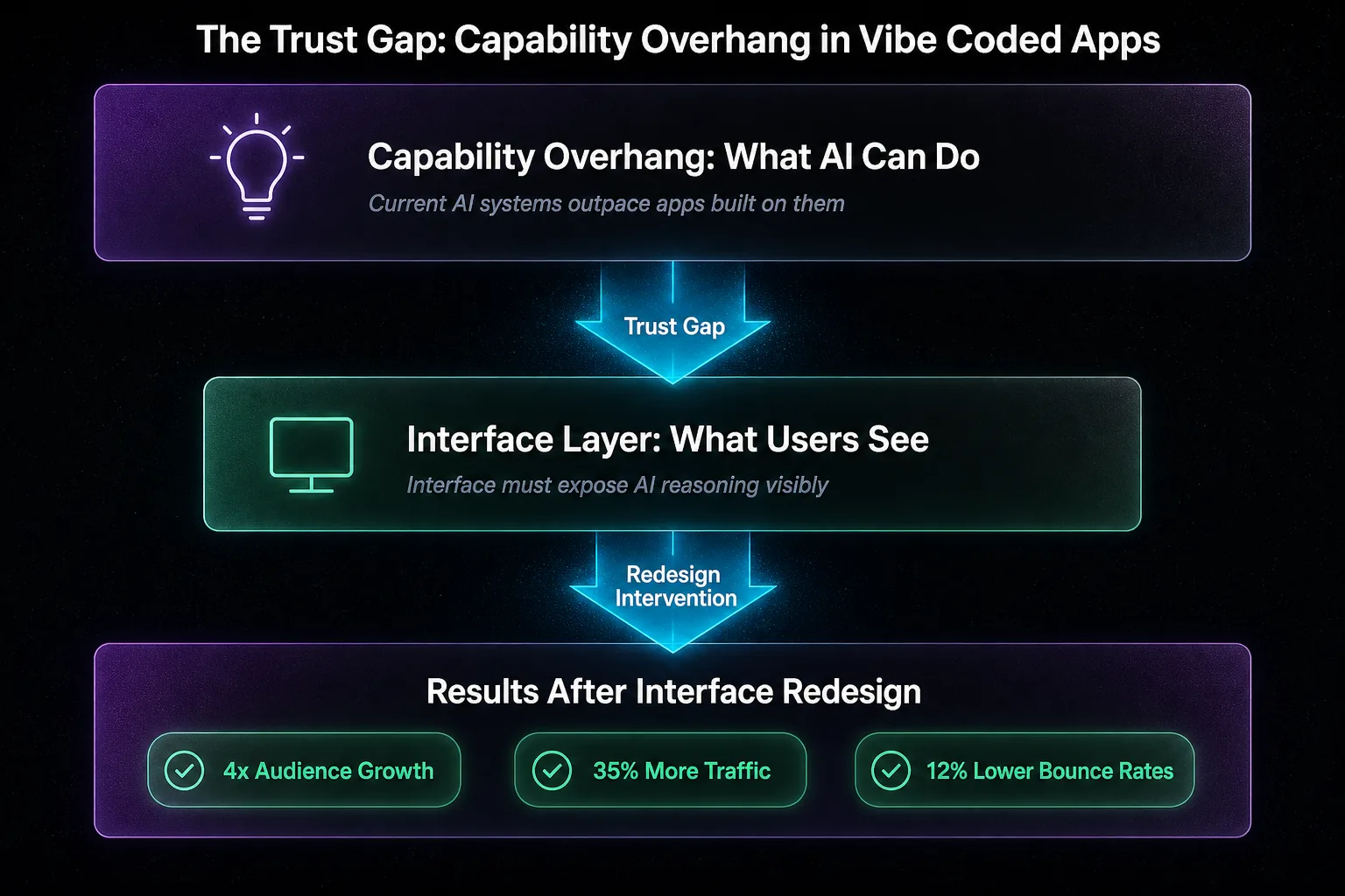 Vertical diagram showing capability overhang gap and post-redesign growth metrics.